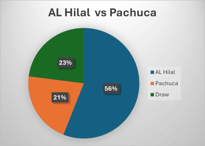 winning probability for al hilal and cf pachuca