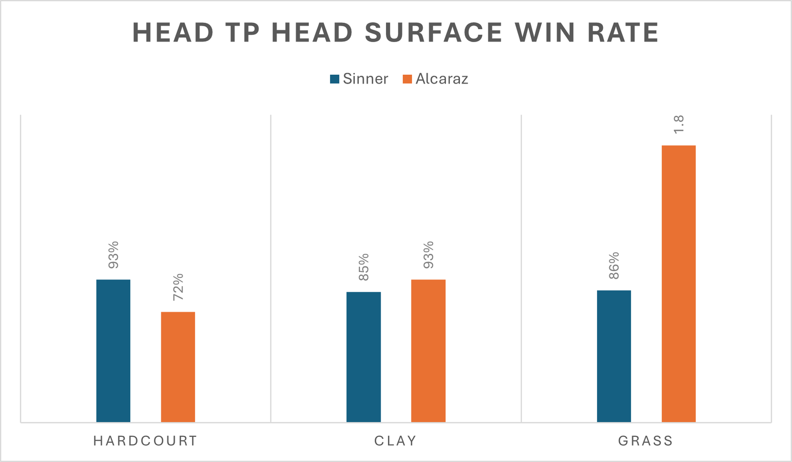 the surface win rate of alcaraz and sinner