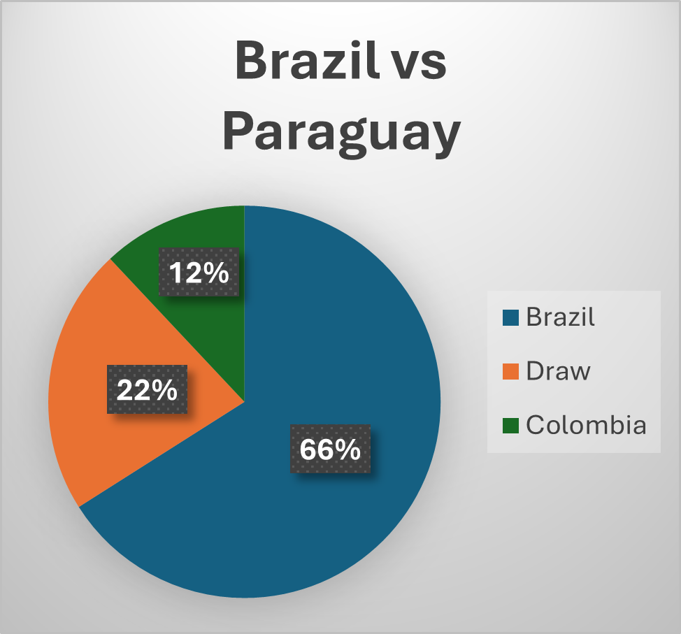 winning probability of brazil and paraguay