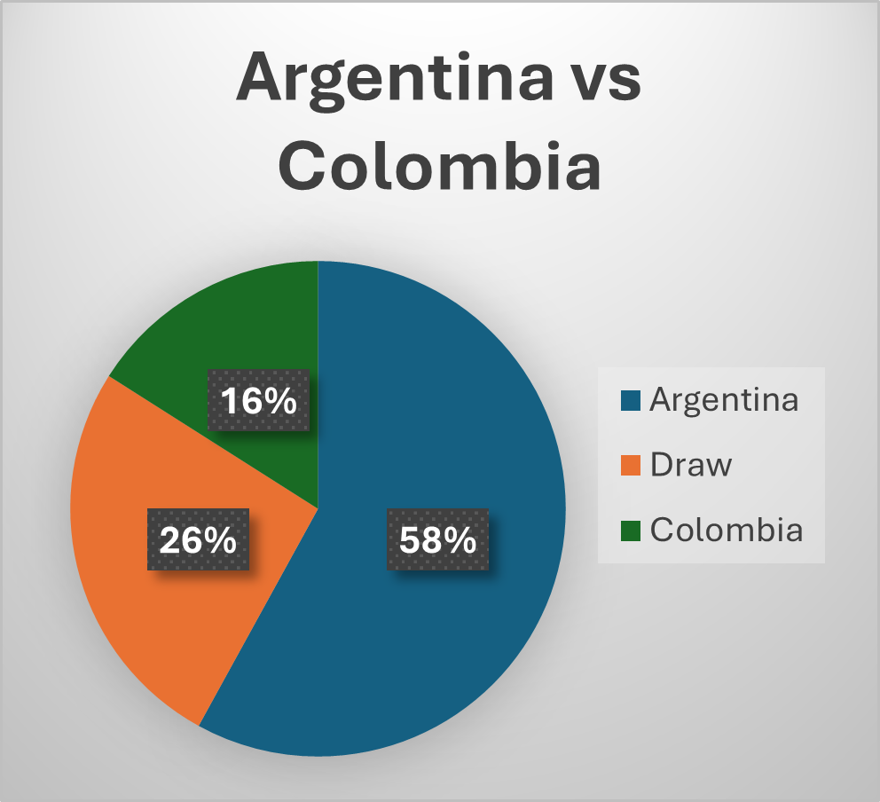 winning probablity of argentina and colombia