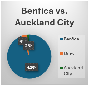 benfica vs auckland city winning probability