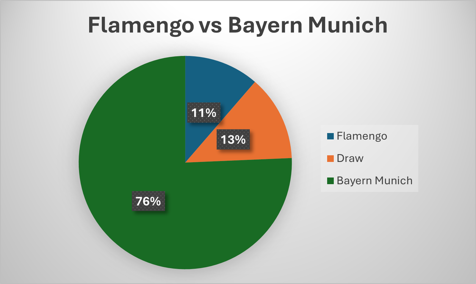 winning probability for flamengo and bayern