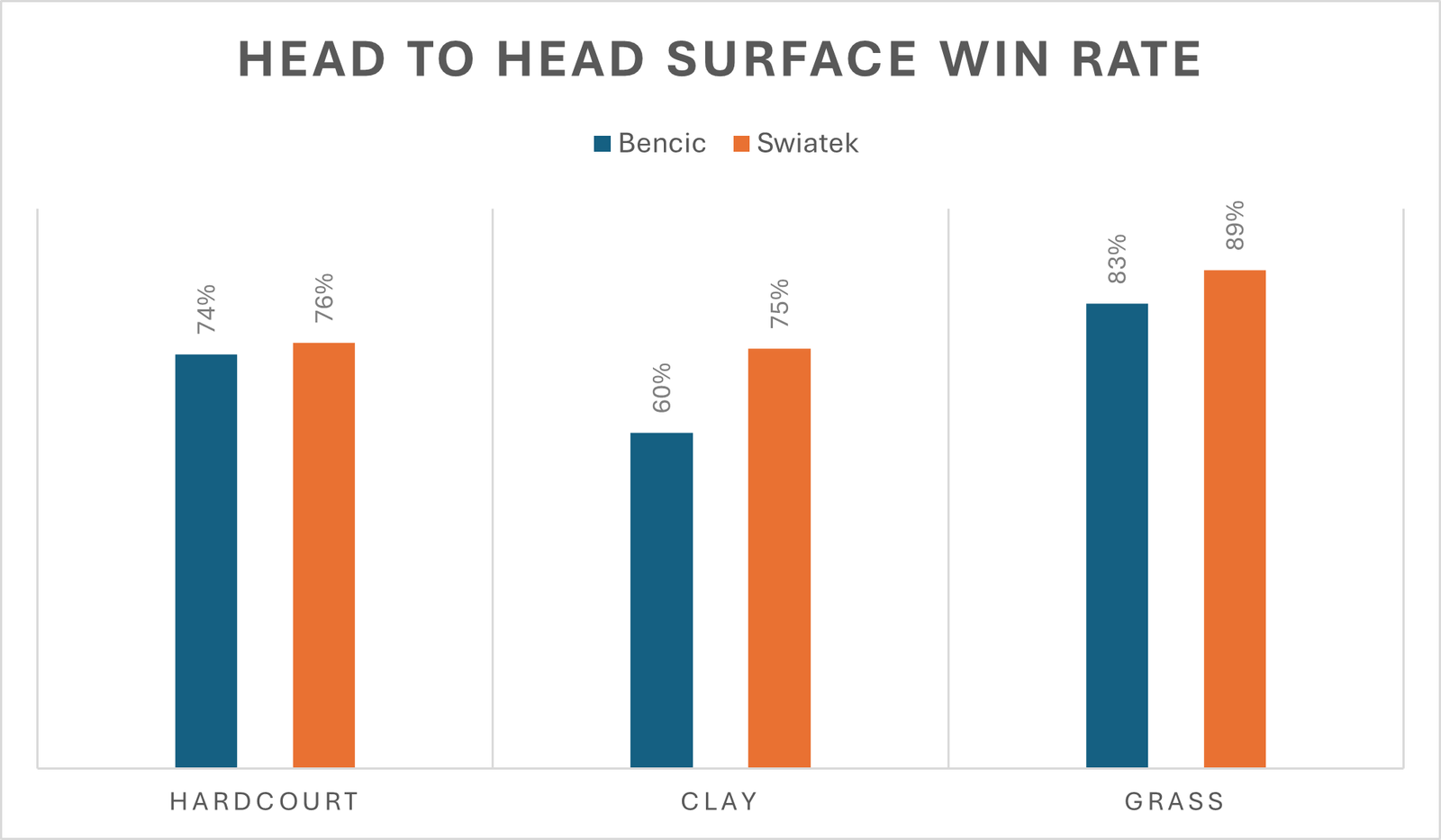 the surface win rate for iga swiatek vs belinda bencic