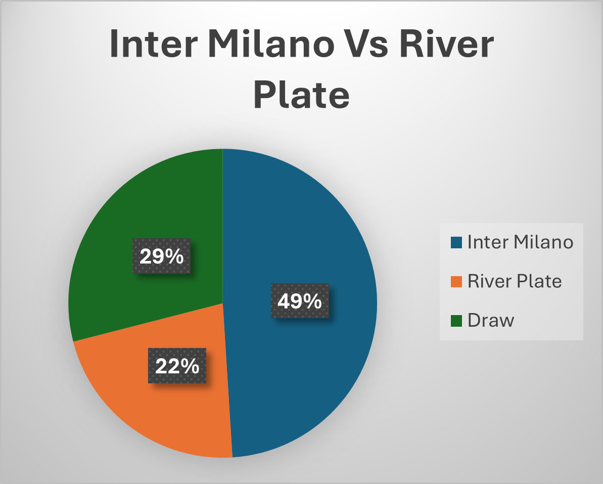 winning probability for inter milan and river plate