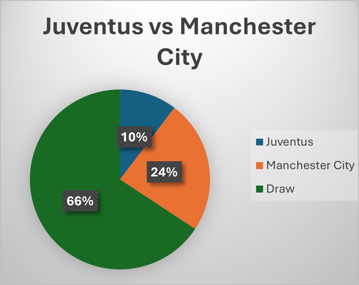 winning probability for juventus and manchester city