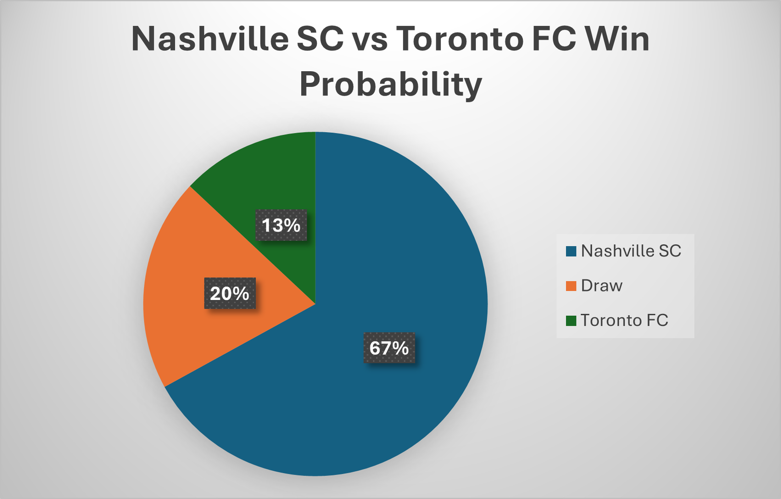 win probability for nashville sc and toronto fc