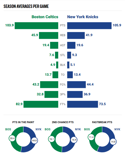 game chart for boston celtics and new york knicks