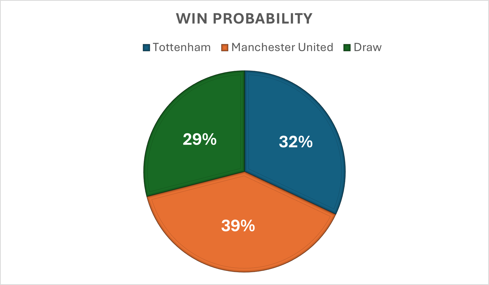 odds chart of stake betting platform manchester vs tottenham