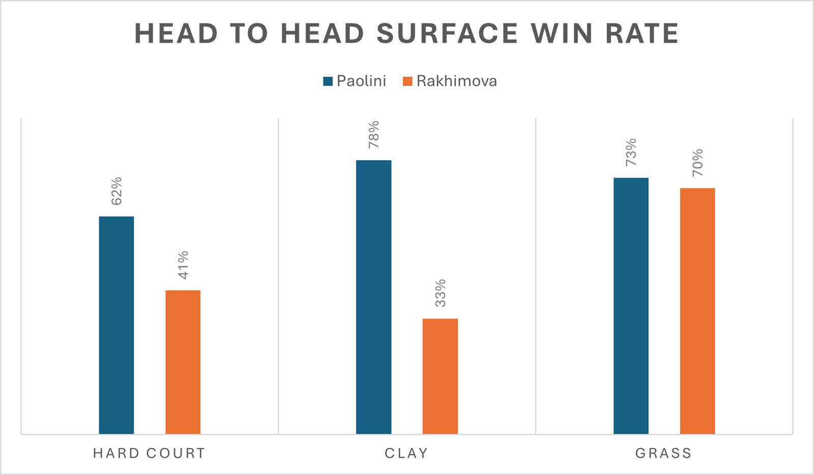 surface win rate for jasmine paolini vs kamilla rakhimova