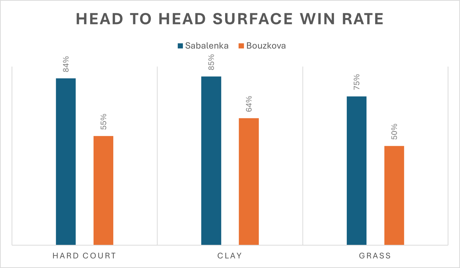 surface win rate for aryna sabalenka and marie bouzkova