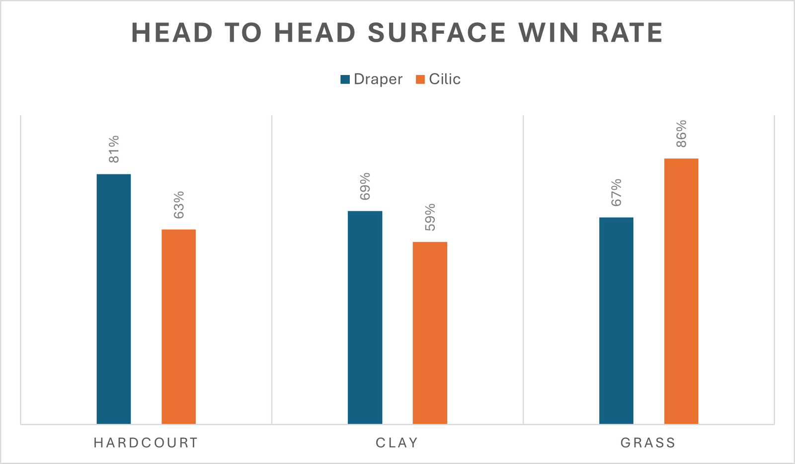 the surface win rate of jack draper vs marin cilic