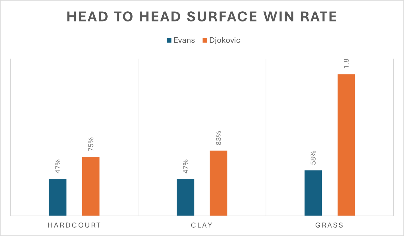 the surface win rate of daniel evans vs novak djokovic